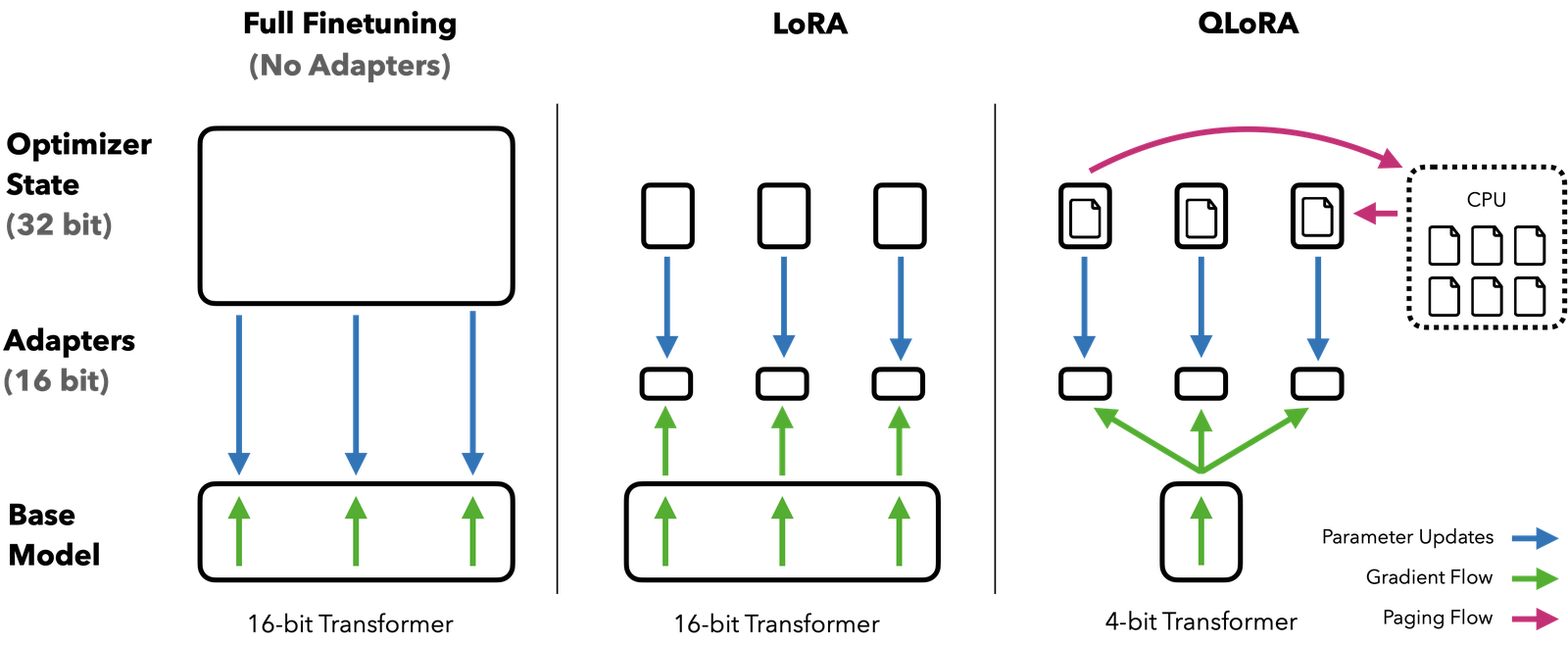 QLoRA Figure 1: comparison of Full Finetuning, LoRA, and QLoRA showing optimizer state, adapters, and base model precision, with QLoRA's CPU paging flow.